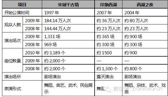 宋城千古情與競(jìng)爭(zhēng)對(duì)手對(duì)比