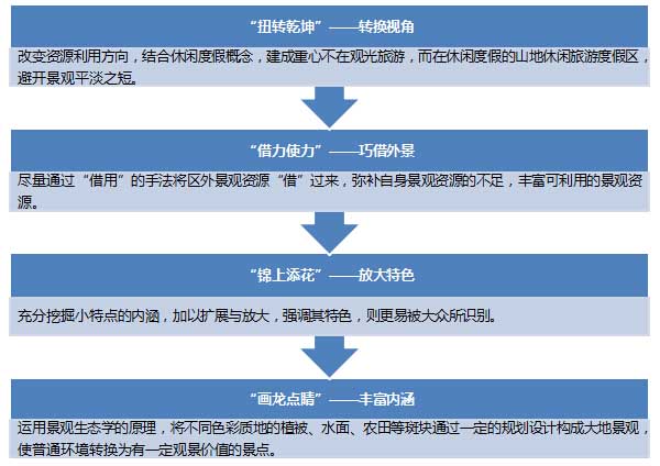 山地型度假區(qū)旅游規(guī)劃策略