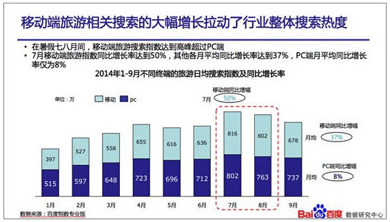 2014中國旅游百度指數(shù)報告