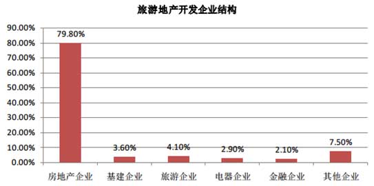 旅游地產(chǎn)開發(fā)企業(yè)結(jié)構(gòu)