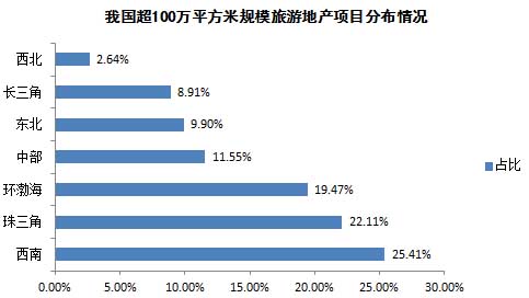 我國超100萬平方米規(guī)模旅游地產(chǎn)項(xiàng)目分布情況