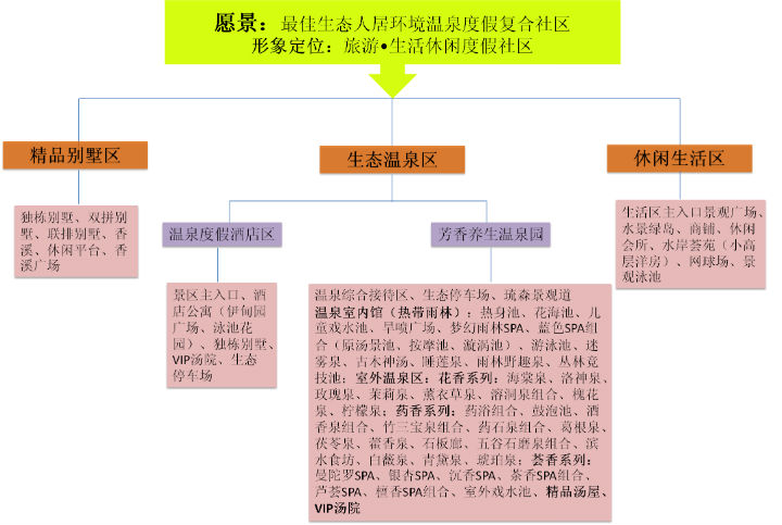 奧華溫泉旅游規(guī)劃功能分區(qū)及產(chǎn)品體系