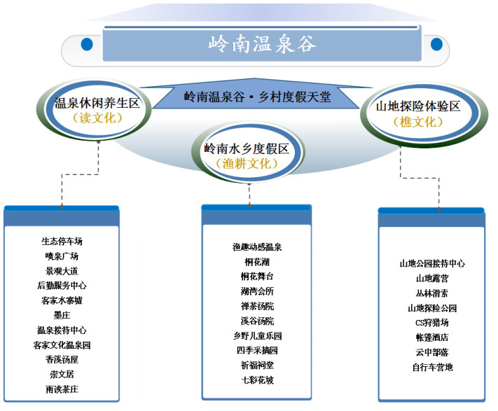 林豐溫泉旅游規(guī)劃升級(jí)的產(chǎn)品體系