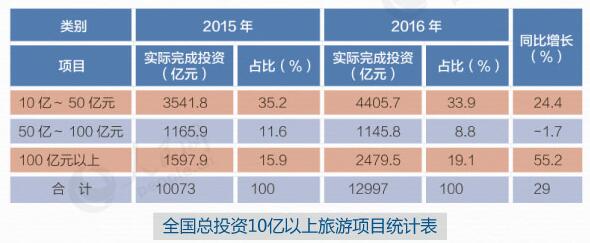 全國(guó)總投資10億元以上的旅游項(xiàng)目統(tǒng)計(jì)表