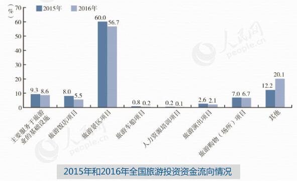 2015年和2016年全國(guó)旅游投資資金流向