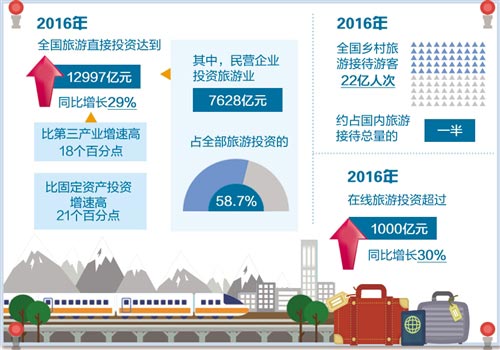 國家旅游局預(yù)計(jì)今年旅游直接投資將超過1.5萬億元——旅游業(yè)投資呈現(xiàn)新圖景