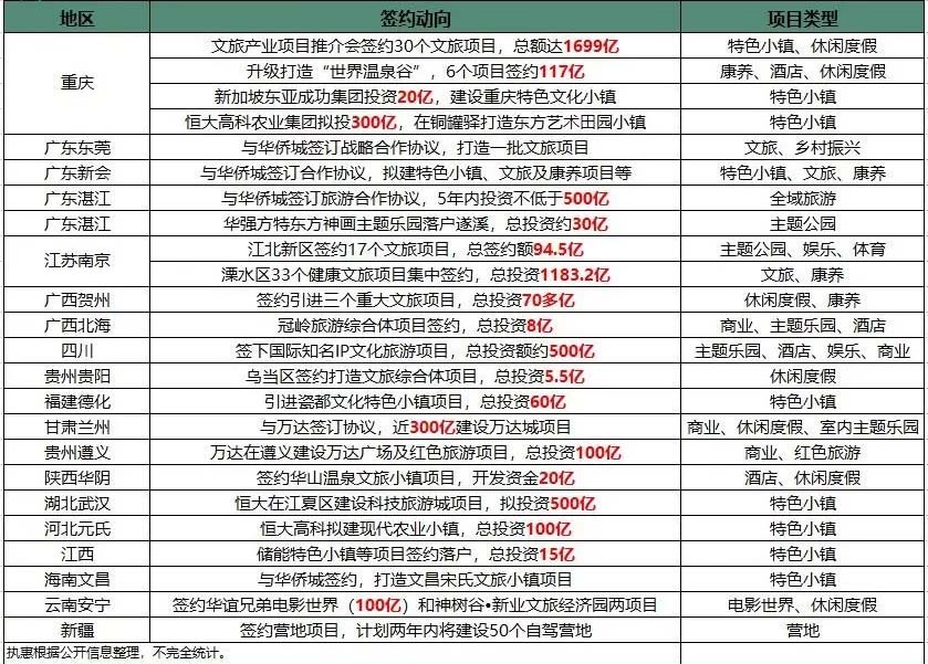 未來文旅產業(yè)建設重點陸續(xù)浮出 三大領域或掀建設熱潮