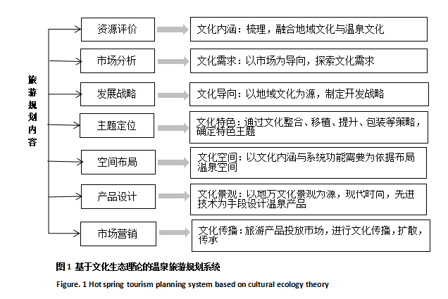 溫泉規(guī)劃設計